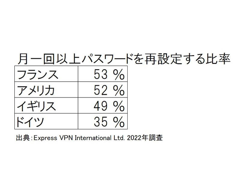 英仏米独別、月一回以上パスワードの再設定を行う人の比率