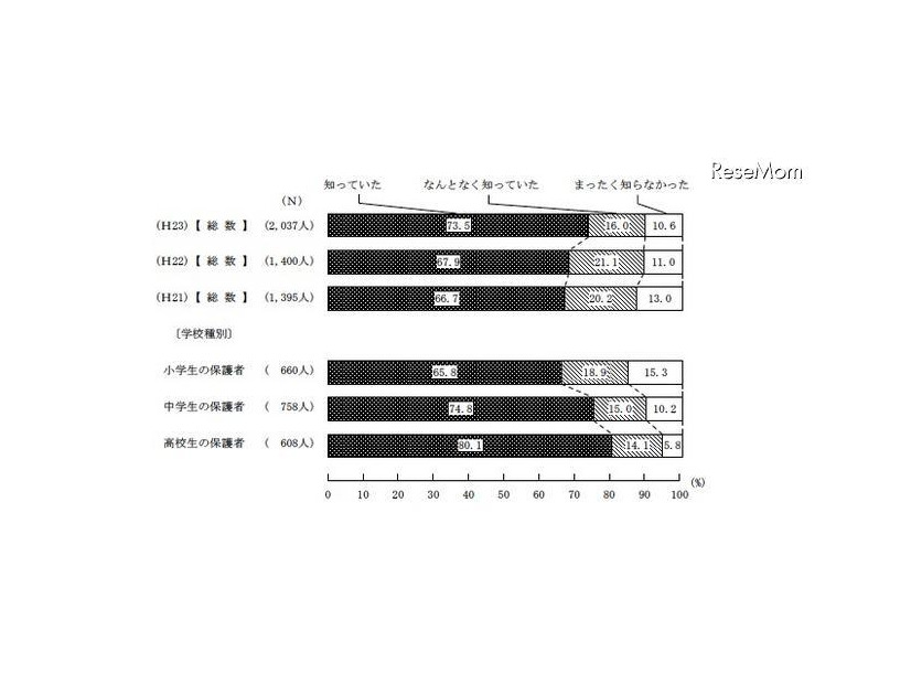 フィルタリングの認知度（学校種別）