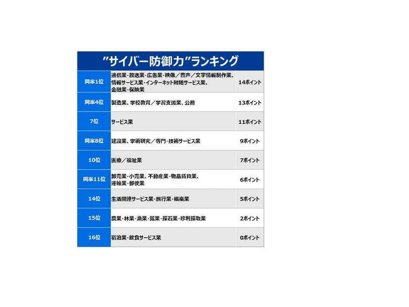 サイバー防御力ランキング