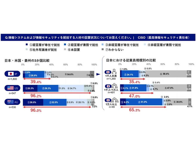 CISO（最高情報セキュリティ責任者）を設置している企業の割合