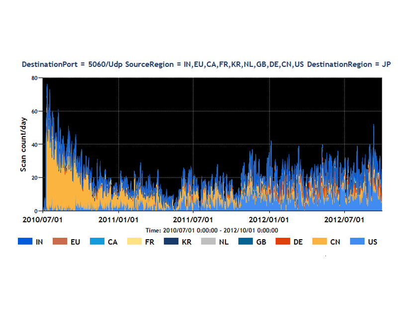 2010年7月~2012年9月の5060/UDP宛のパケット観測数