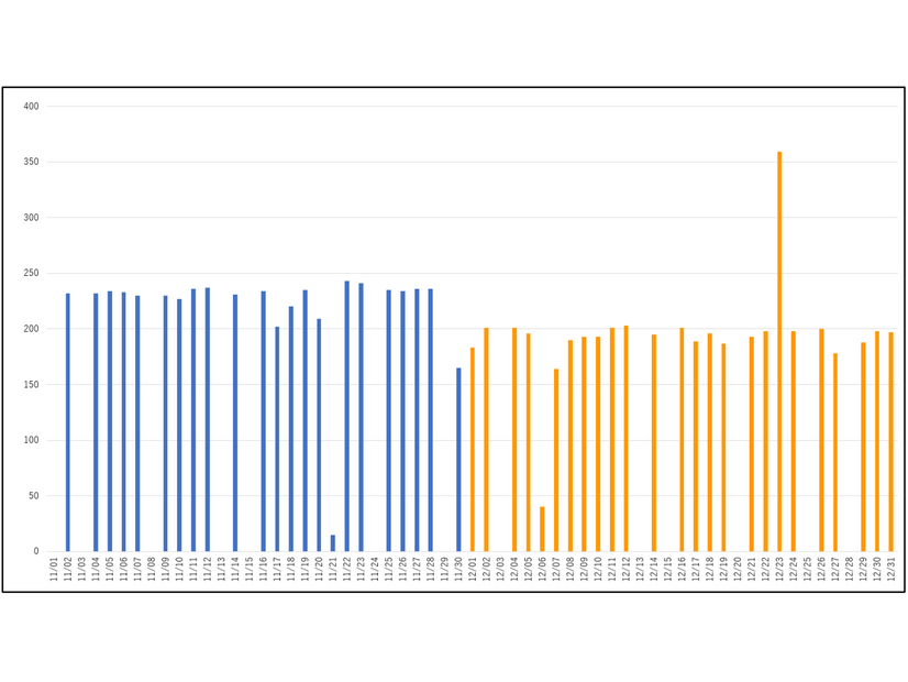過去2か月間（2022/11/1~12/31）、Microsoft Exchange Serverの脆弱性を狙った攻撃の検知数の推移