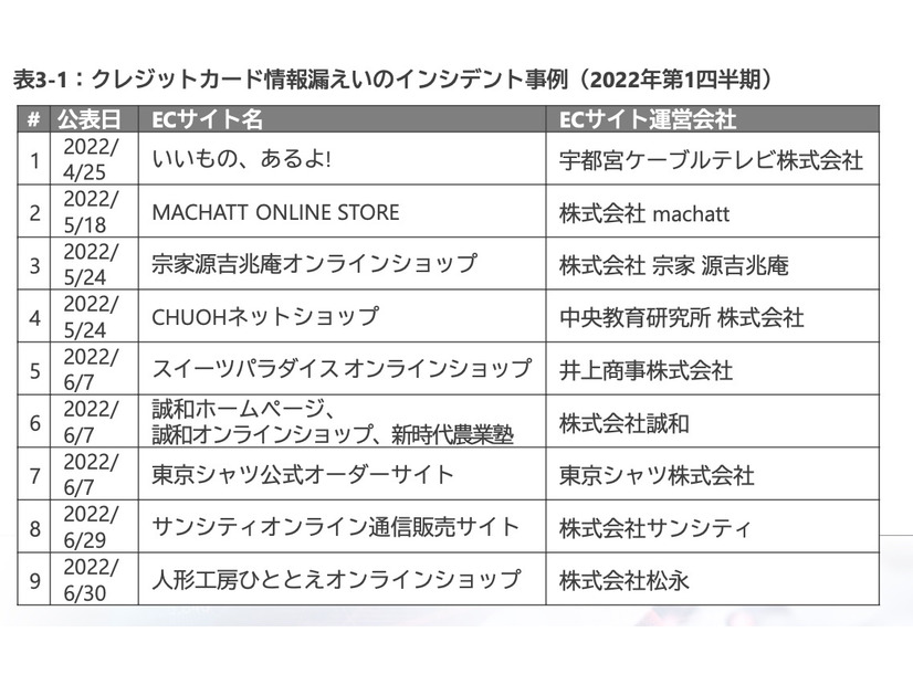 クレジットカード情報漏えいのインシデント事例(2022年第1四半期)
