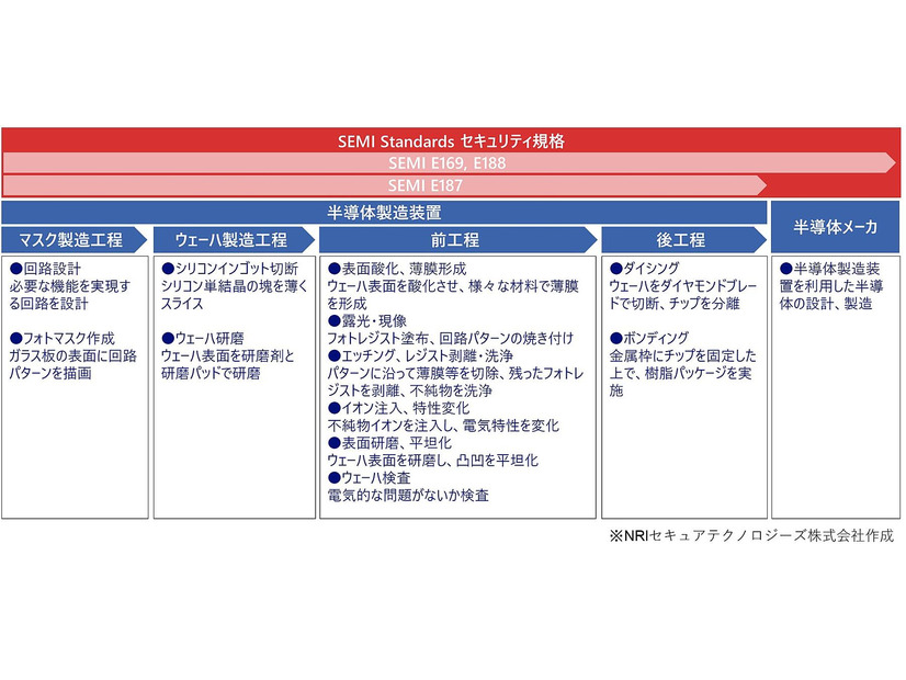 SEMI E187、E188、E169が対象とする半導体製造のおもな工程
