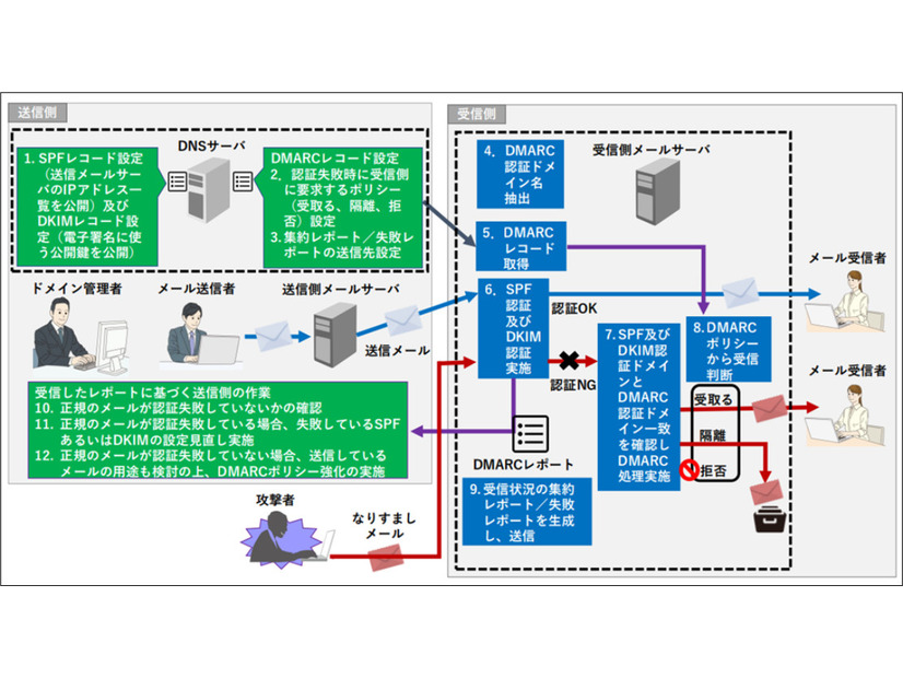 DMARCの仕組み