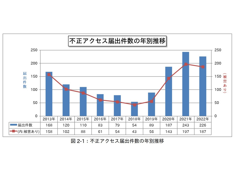 不正アクセス届出件数の年別推移