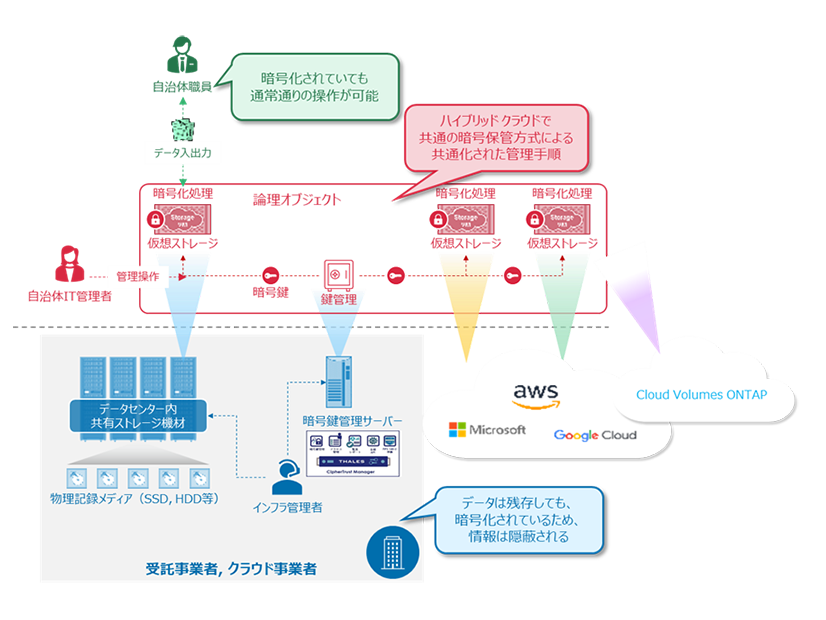 暗号化消去 拡張利用の概要イメージ