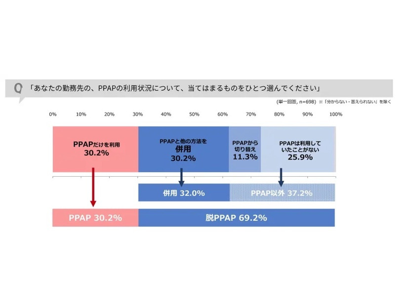 「あなたの勤務先の、PPAPの利用状況について、当てはまるものをひとつ選んでください」