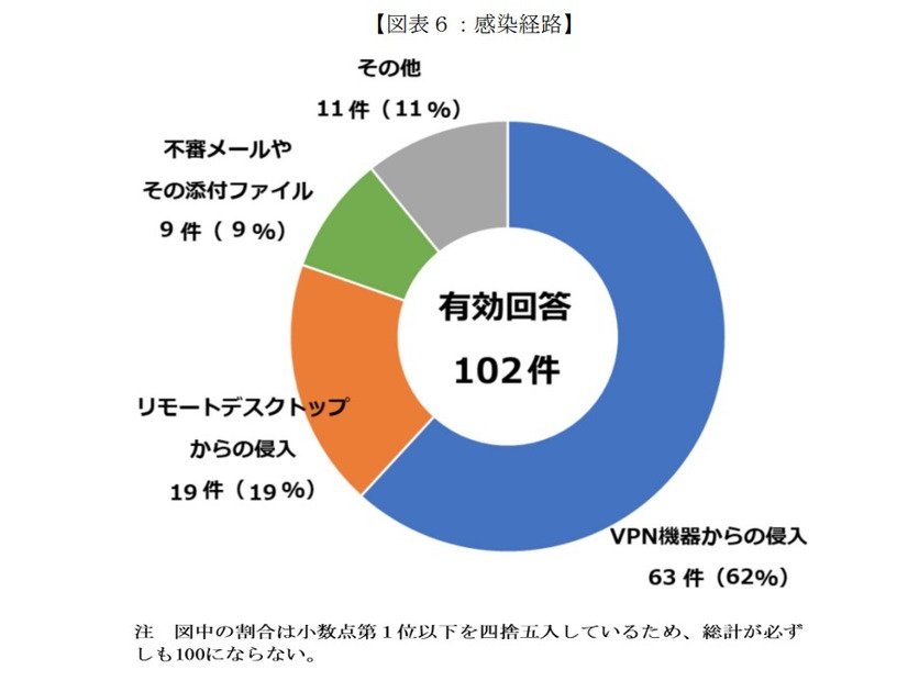 ランサムウェアの感染経路