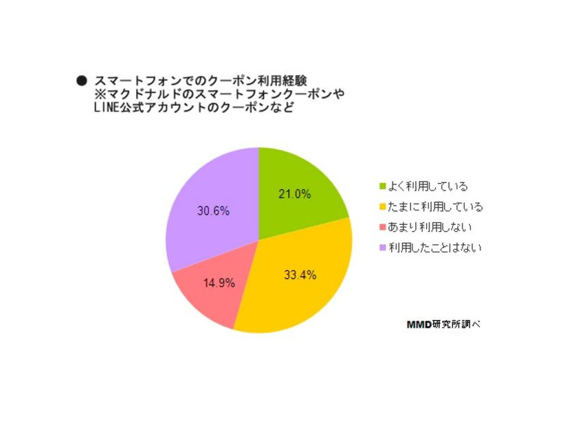 クーポンの利用経験