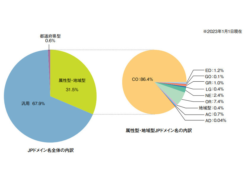 JPドメイン名登録数の内訳