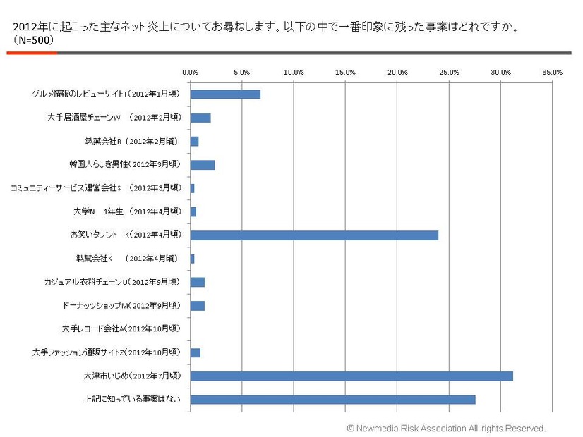 2012年に起こったネット炎上で印象に残った炎上