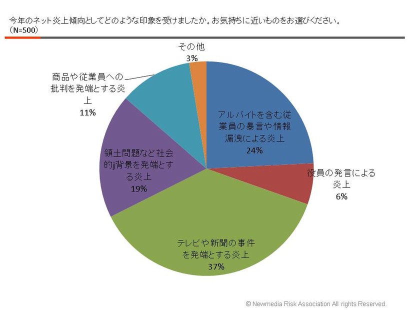 今年のネット炎上への印象