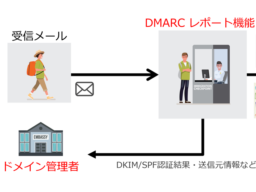 (図3)   DMARCのレポート機能:送信ドメイン認証(DKIM/SPF)の認証結果を送信元のドメイン管理者にフィードバックする