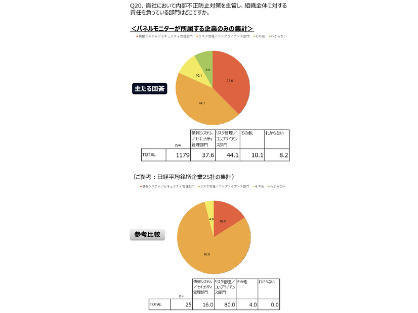 内部不正防止大作を主管し、組織全体に対する責任を負う部門