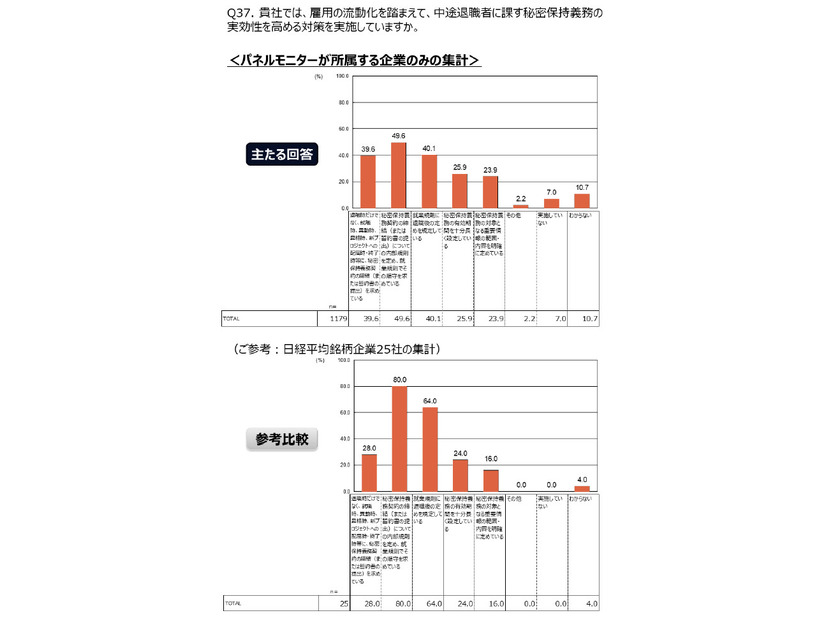 中途退職者に課す秘密保持義務の実効性を高める対策