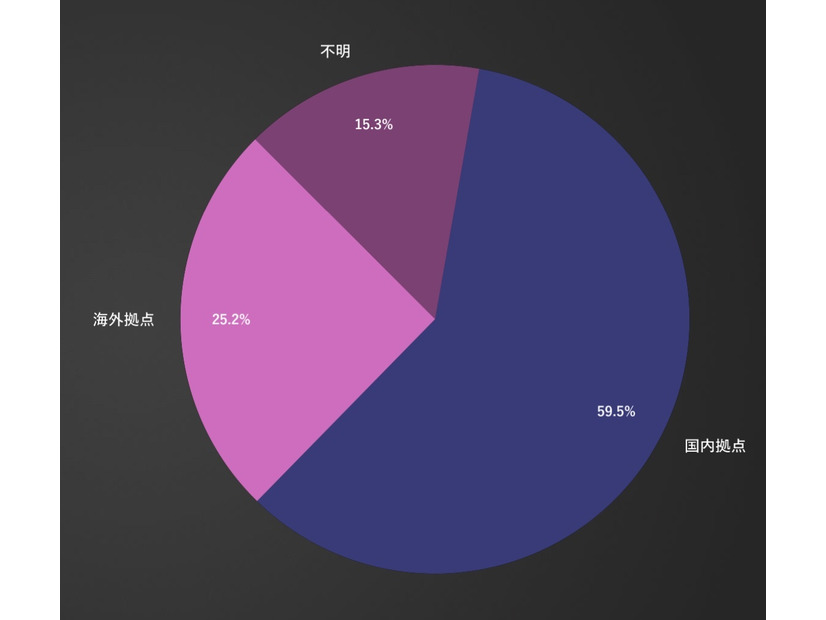 公となった国内被害組織における拠点割合