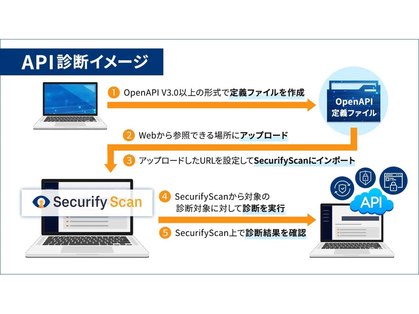 API診断イメージ