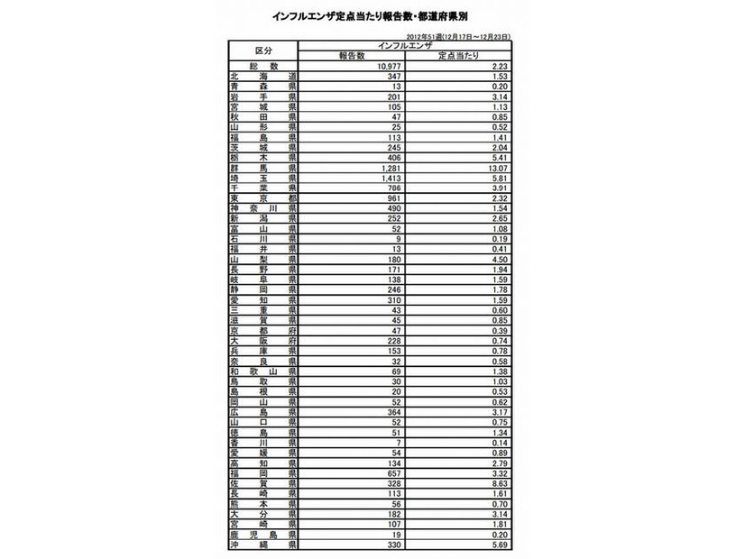 インフルエンザ定点当たり報告数・都道府県別