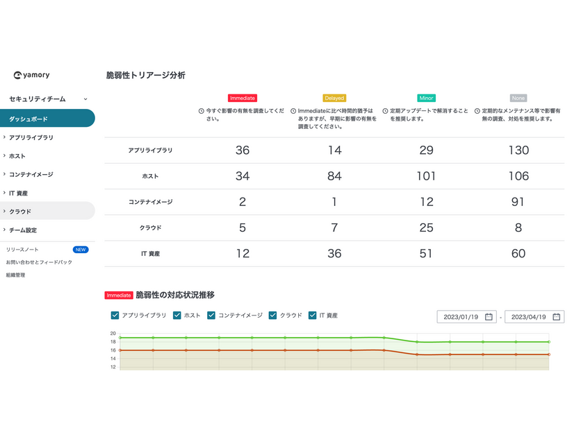 一元管理されたダッシュボード画面（デモ）