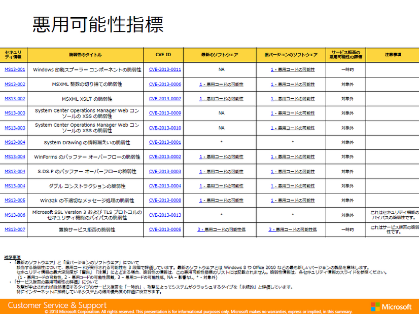 悪用可能性指標の詳細