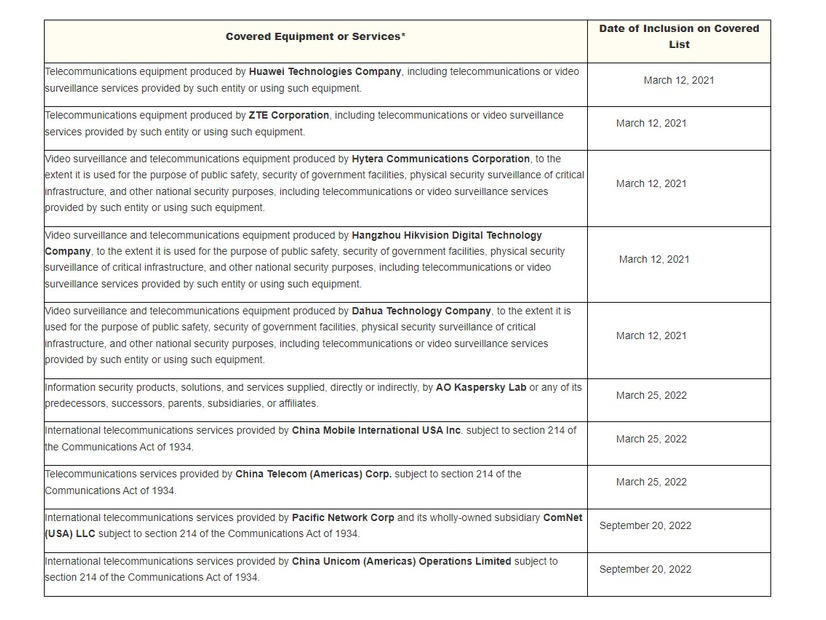 List of Equipment and Services Covered By Section 2 of The Secure Networks Act