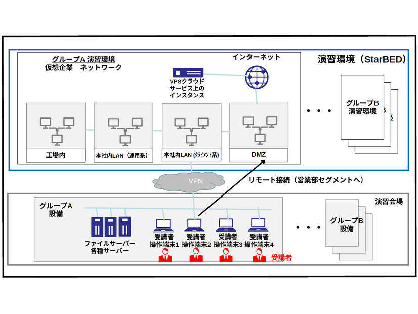 大規模な実機演習環境の例