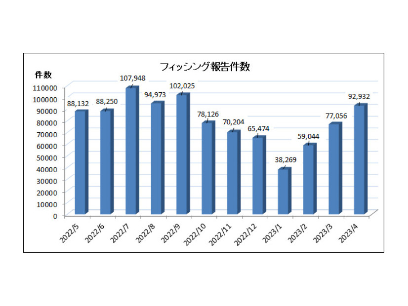 2023年4月のフィッシング報告件数