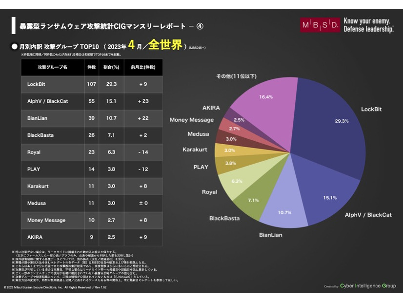 月別内訳 攻撃グループ TOP10 （ 2023年 4 月／全世界）