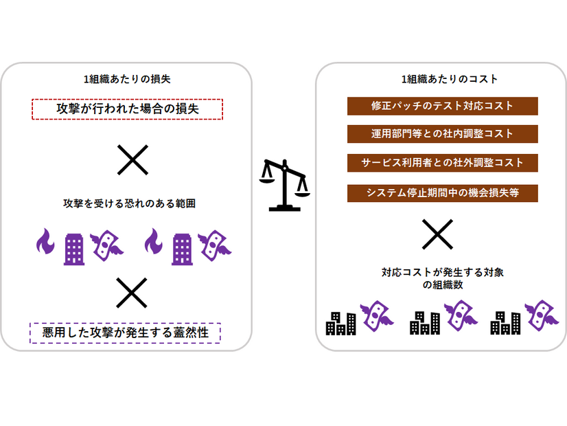 注意喚起と対応コスト