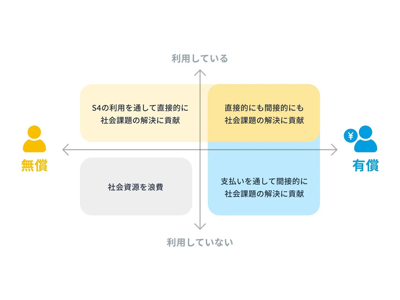 S4を利用している/利用していない、無償/有償