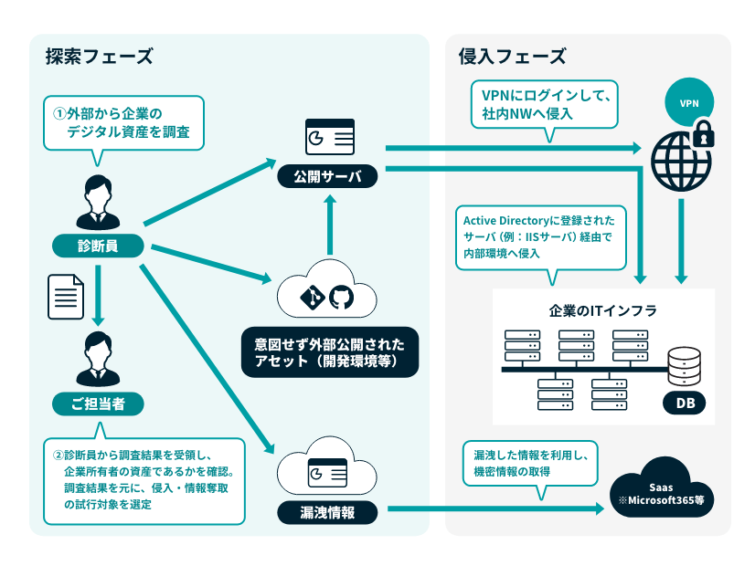 OSINT（Open Source Intelligence）
