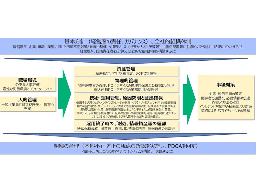 内部不正対策の主たる構造