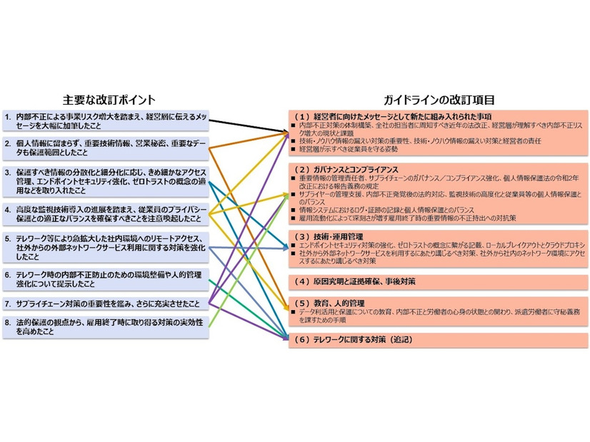 ガイドライン第5版における主要な改訂ポイントと改訂項目の関係図