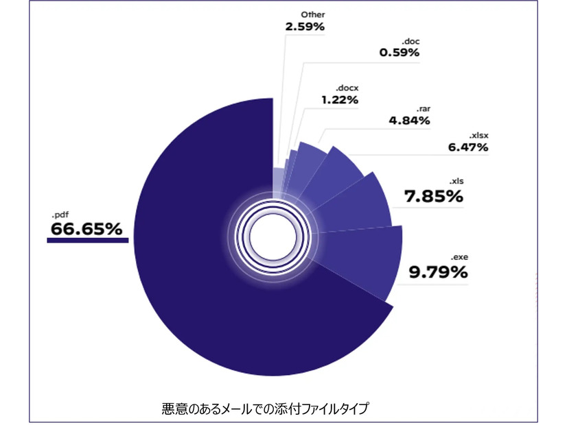 悪意のあるメールでの添付ファイルタイプ