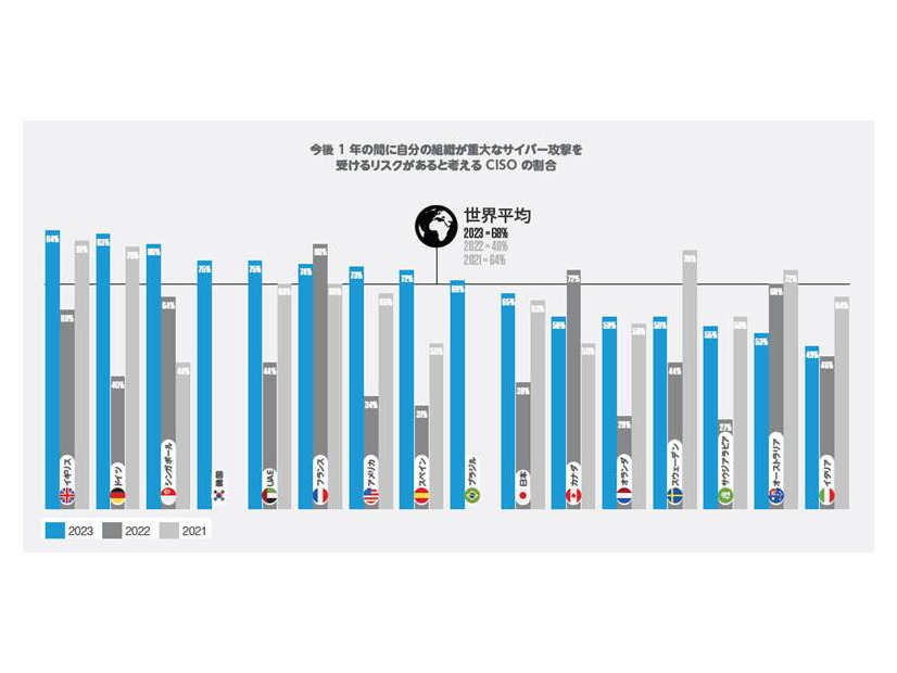 今後1年間に自分の組織が重大なサイバー攻撃を受けるリスクがあると考えるCISOの割合