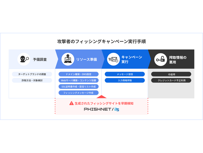 攻撃者のフィッシングキャンペーン実行手順