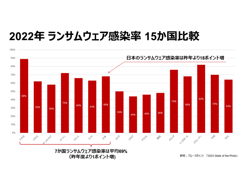 図１：2022年ランサムウェア感染率 15か国比較