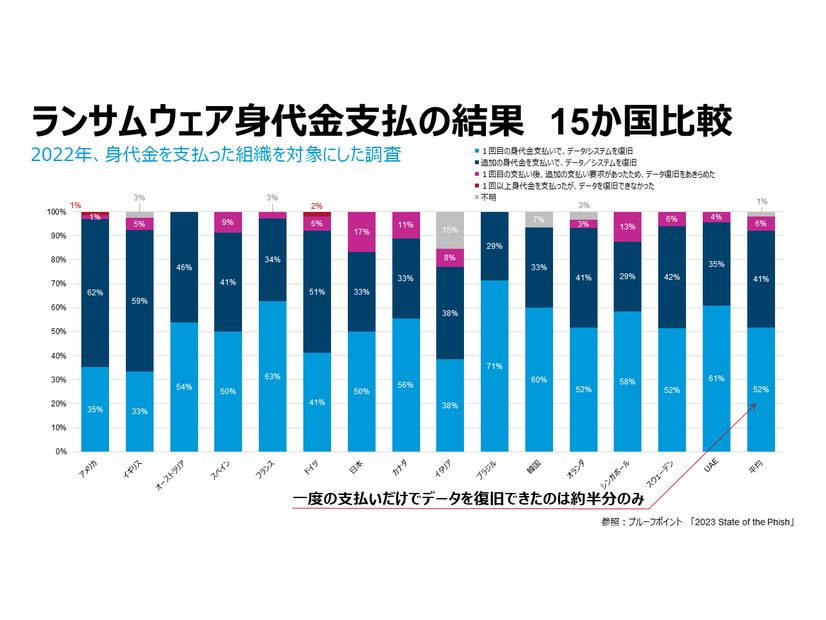 図３：2022年ランサムウェア身代金支払の結果 15か国比較