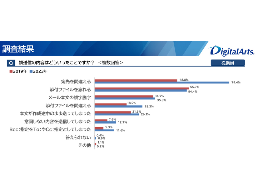 誤送信の内容はどういったことですか？