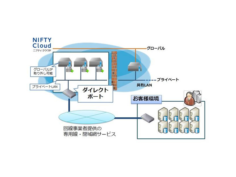 「ダイレクトポート」機能の利用イメージ