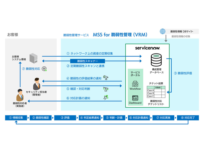 「MSS for 脆弱性管理（VRM）」の対応範囲と脆弱性管理のライフサイクル