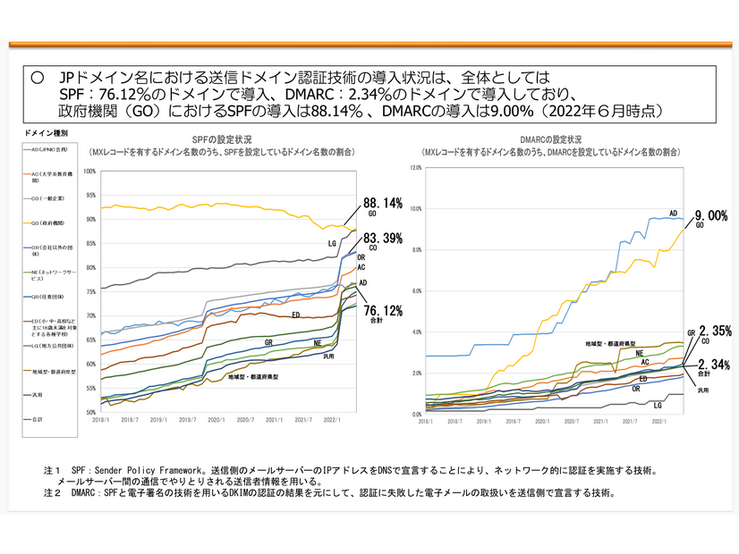 JPドメイン名における送信ドメイン認証技術の導入状況