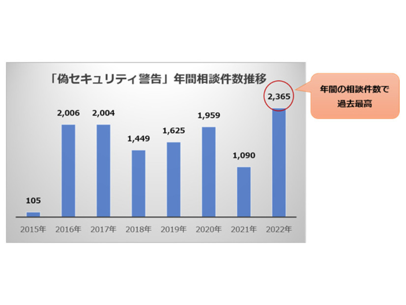 「偽セキュリティ警告」の年間相談件数推移