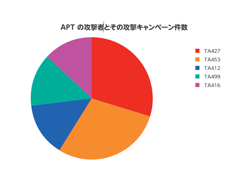 APTの攻撃者とその攻撃キャンペーン件数