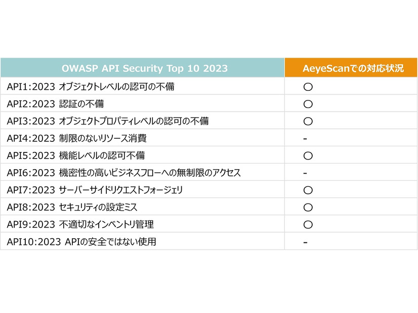 OWASP API Security Top10 2023に対応