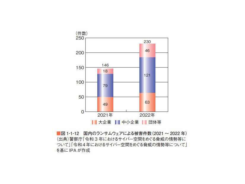 国内のランサムウェアによる被害件数