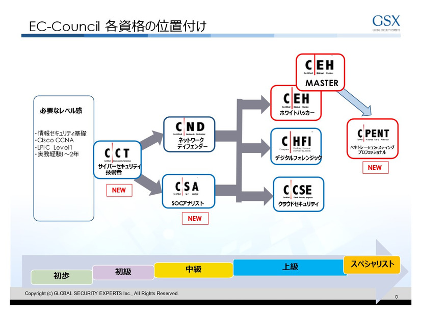 EC-Council それぞれの資格位置づけ