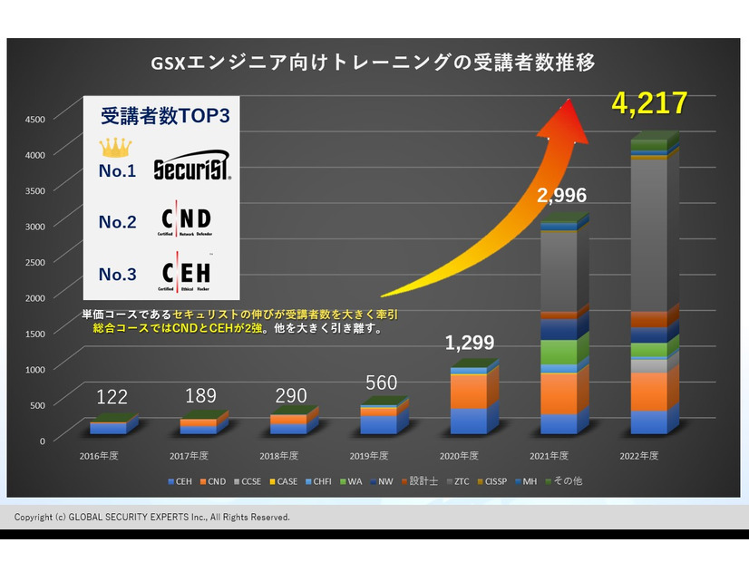 グローバルセキュリティエキスパート株式会社が提供する教育研修の受講者数推移、凡例「WA（認定セキュアWebアプリケーション設計士）」「NW（認定脆弱性診断士）」「設計士（認定セキュアWebアプリケーション設計士）」「ZTC（ゼロトラストコーディネーター）」が SecuriST に該当