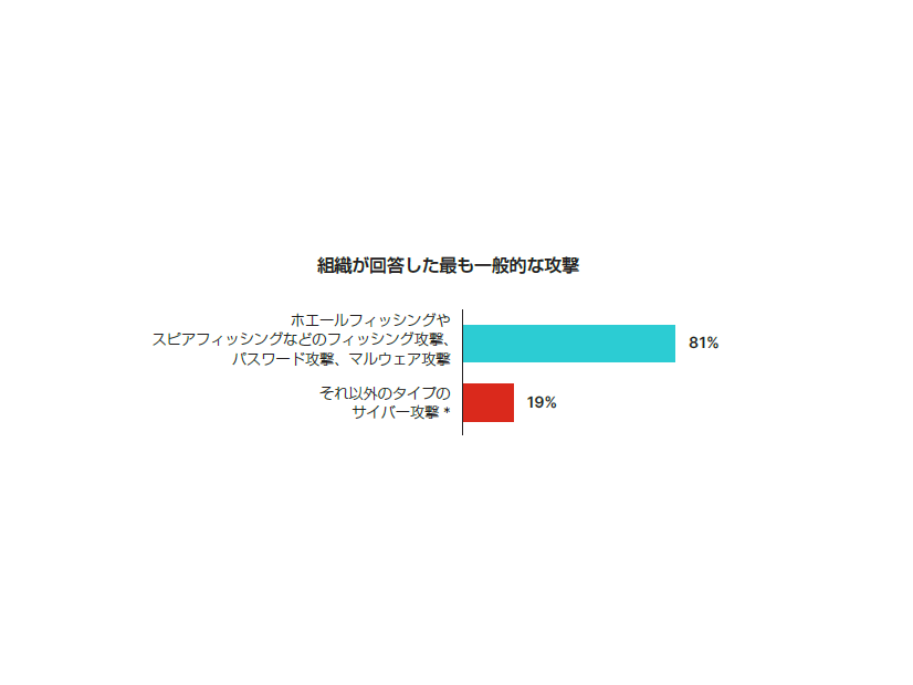 組織が回答した最も一般的な攻撃